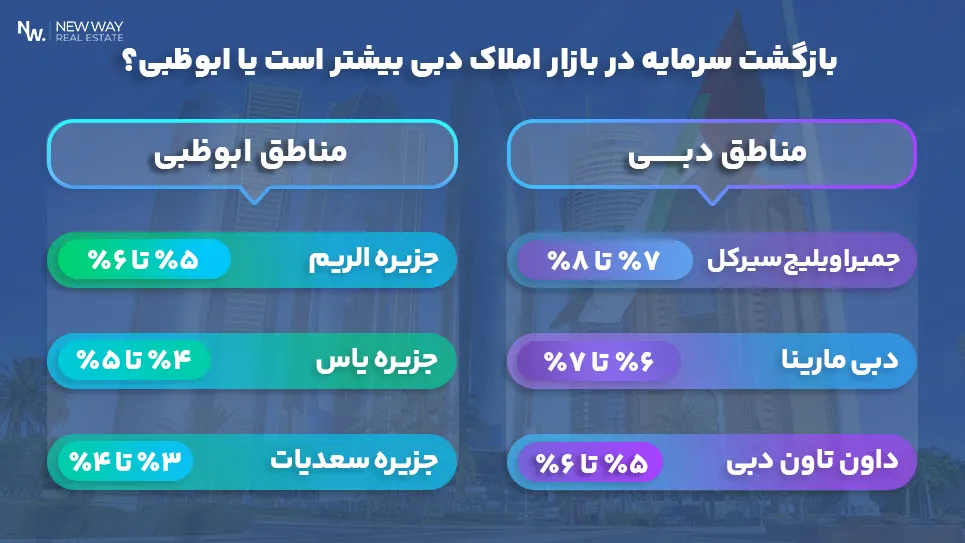 بازگشت سرمایه در بازار املاک دبی بیشتر است یا ابوظبی